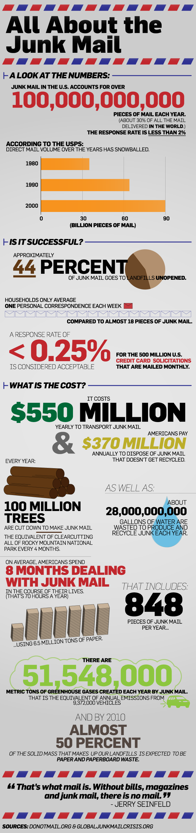 All About Junk Mail [infographic]