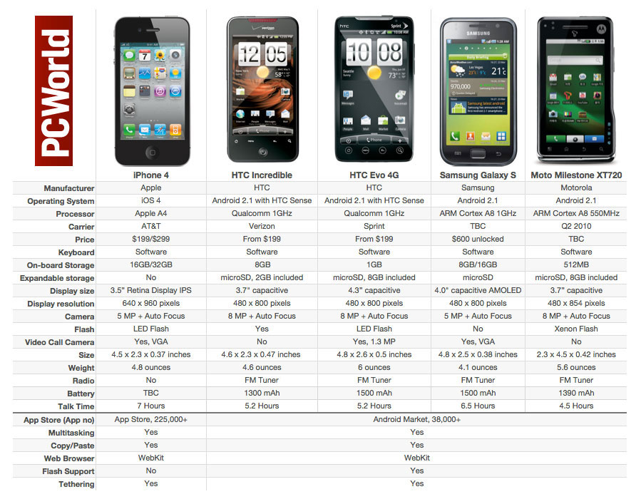 Iphone 4 vs rest of the Smart Phones