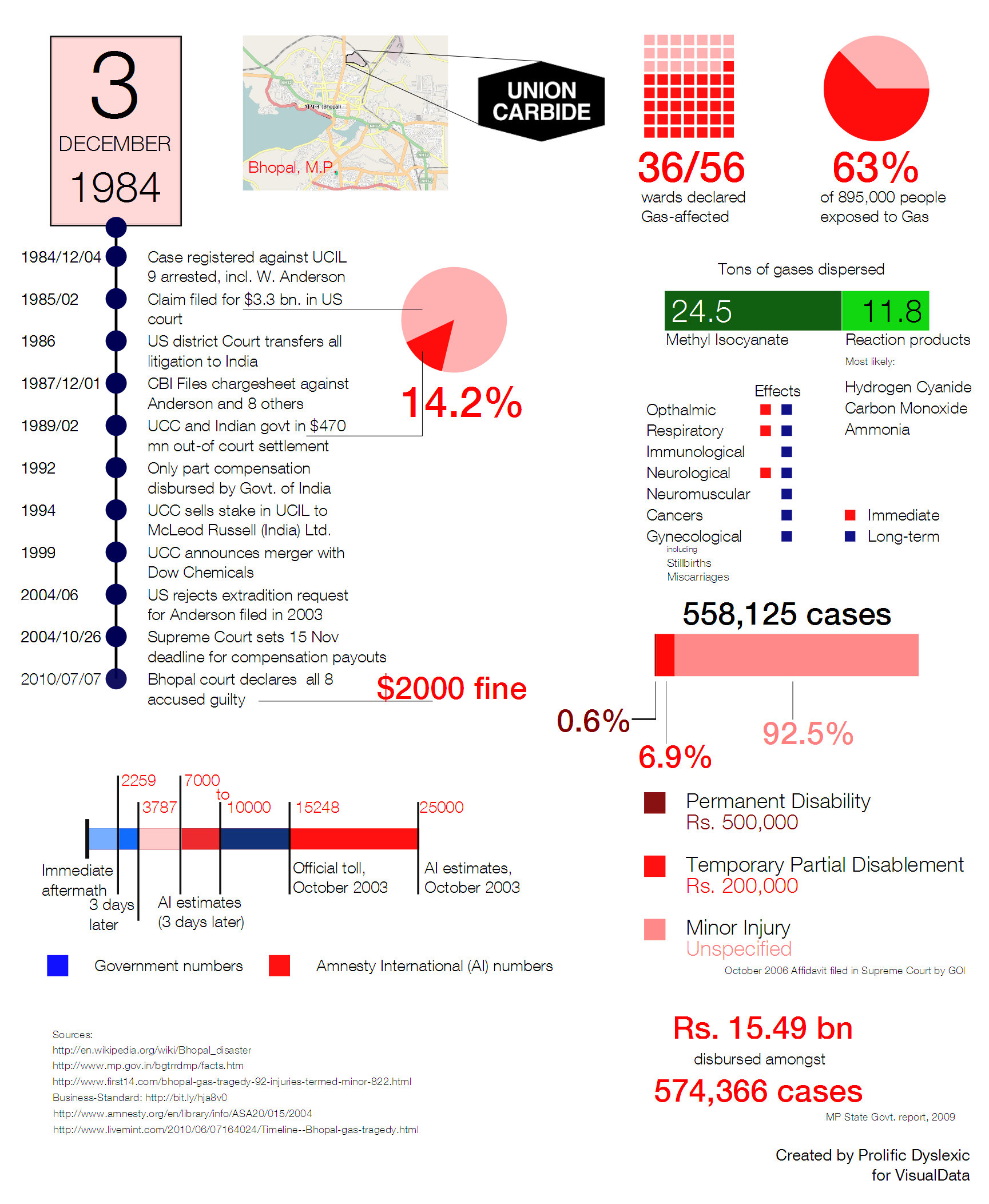 Bhopal Gas Tragedy Infographic