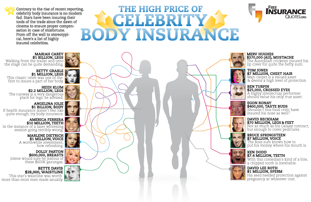 Celebrity Insurance Infographic