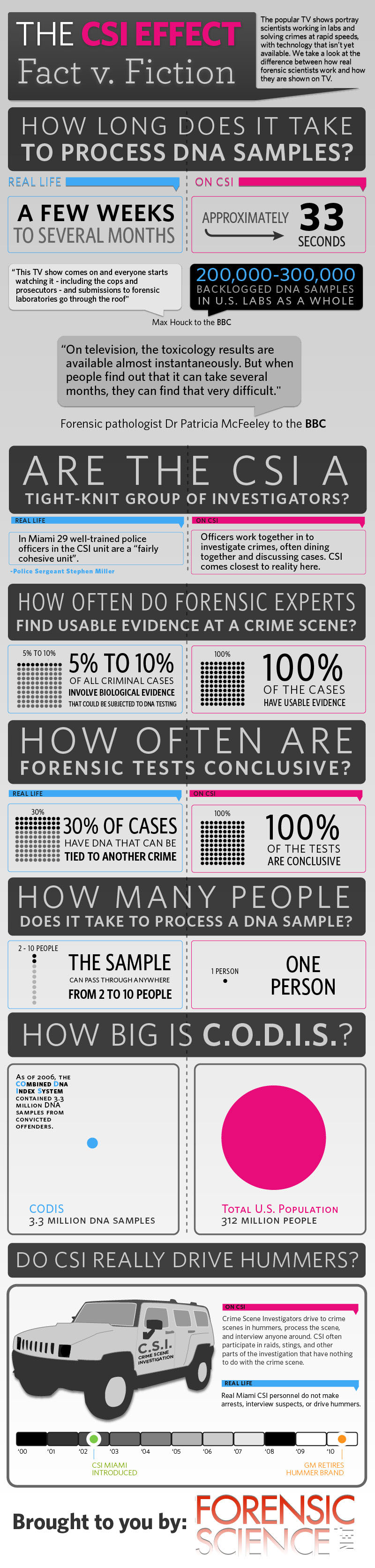 CSI Miami Infographic