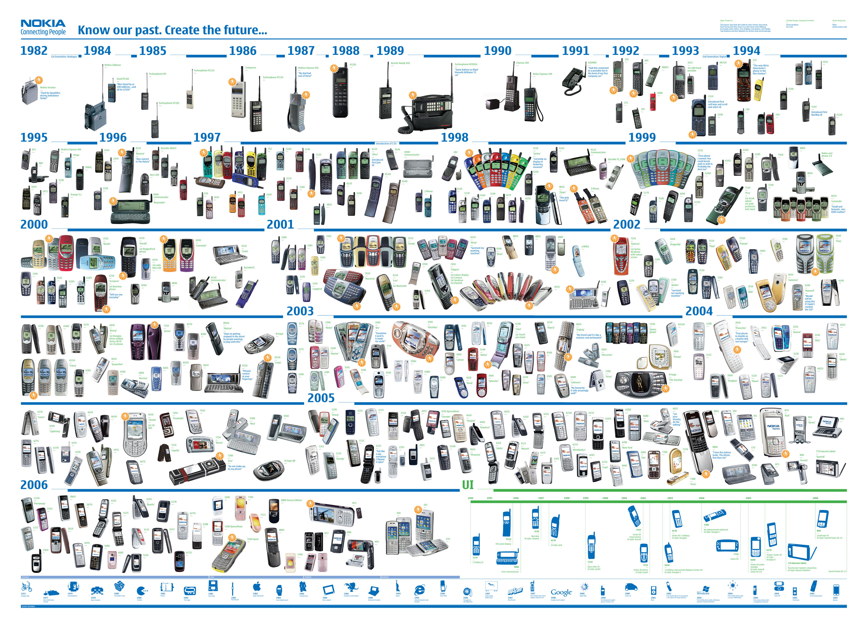Nokia Mobiles Timeline Infographic