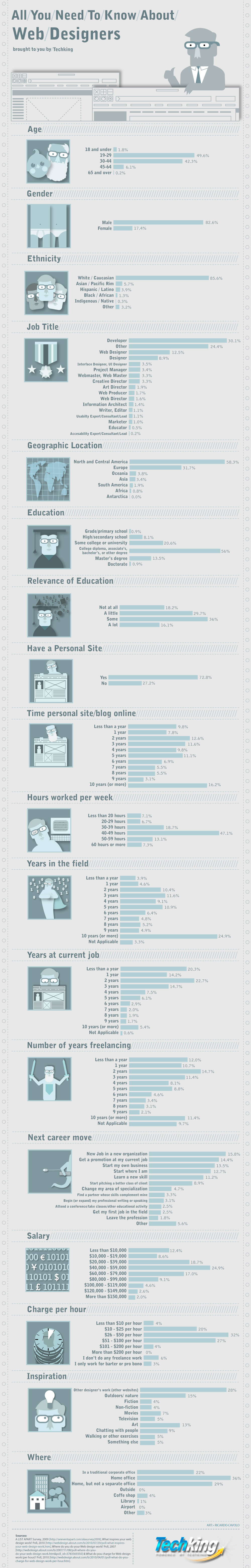 All You Need To Know About Web Designers [Infographic] 