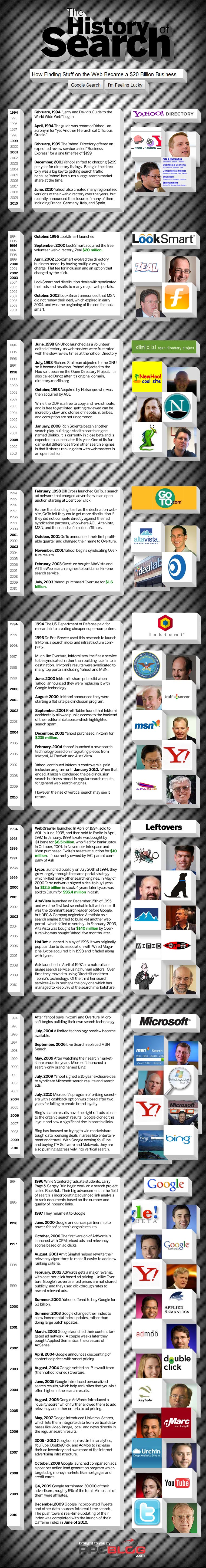 The history of Search Engine Infographics