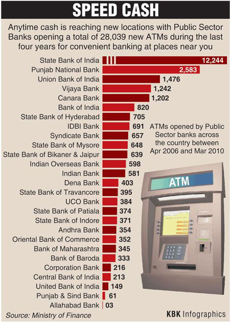 ATMs in India Infographics