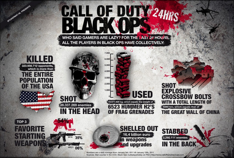 Call of Duty Infographic