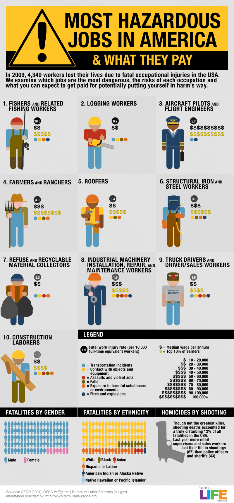 The Most Dangerous Jobs in America Infographics