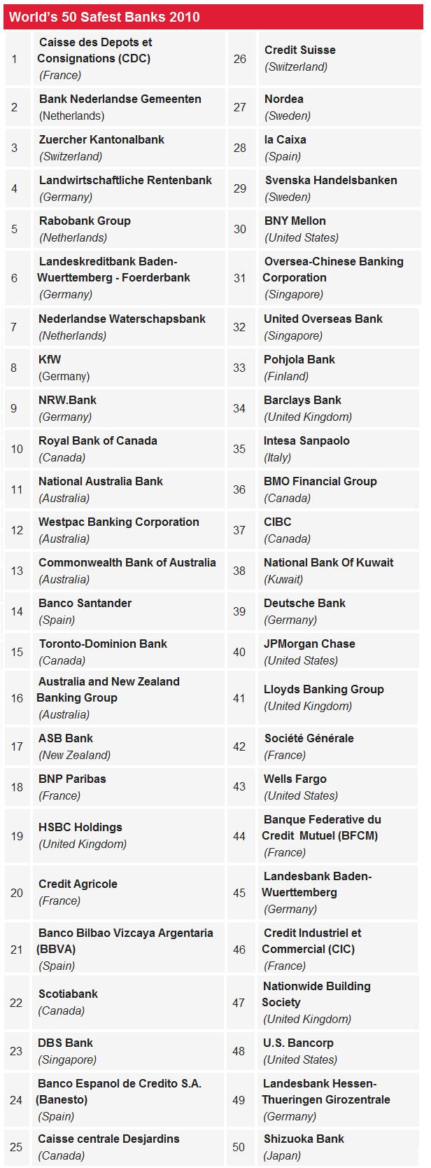 World's 50 Safest Banks Infographic