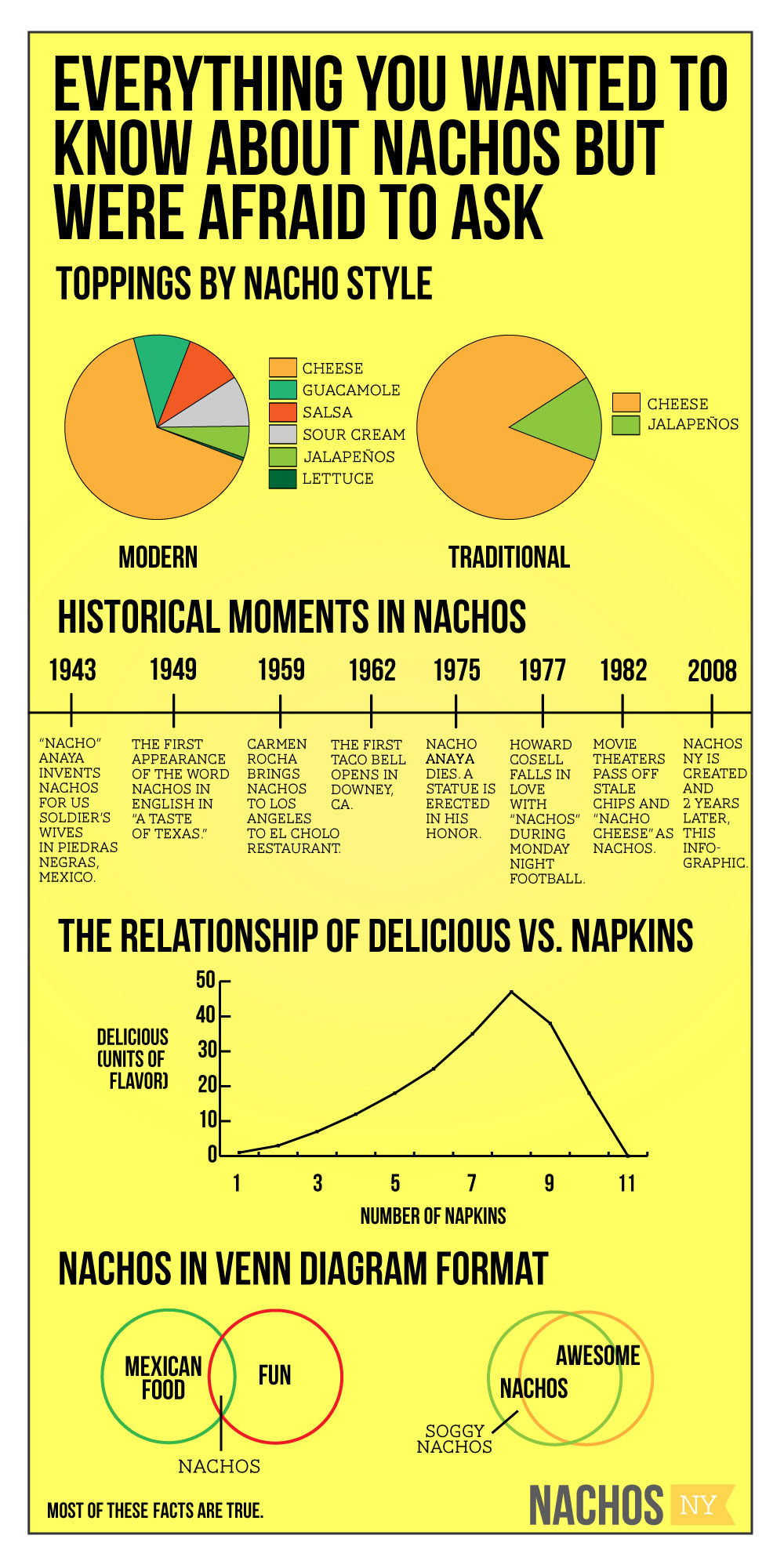 Nacho Infographic