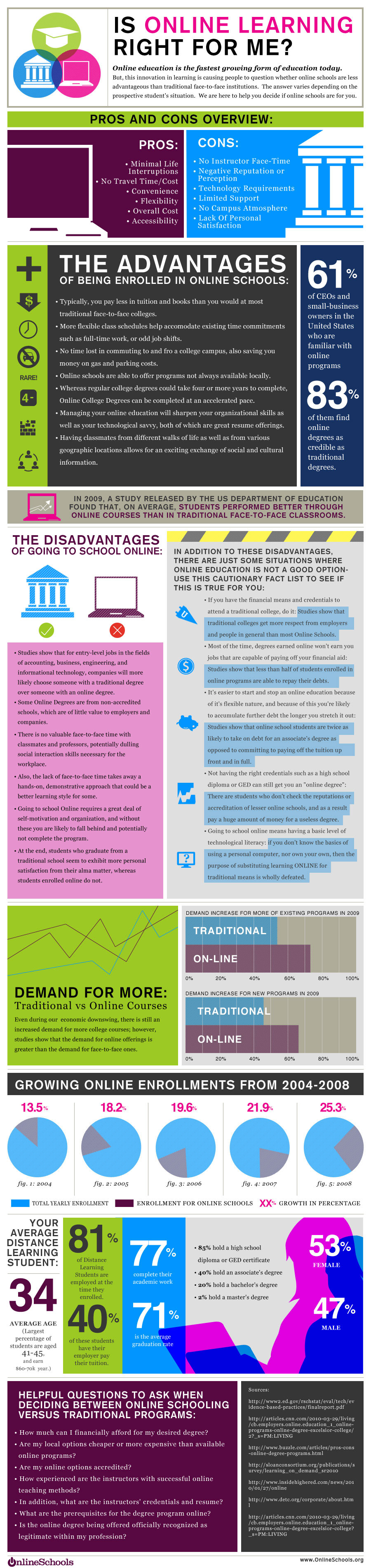 Online Learning Infographics
