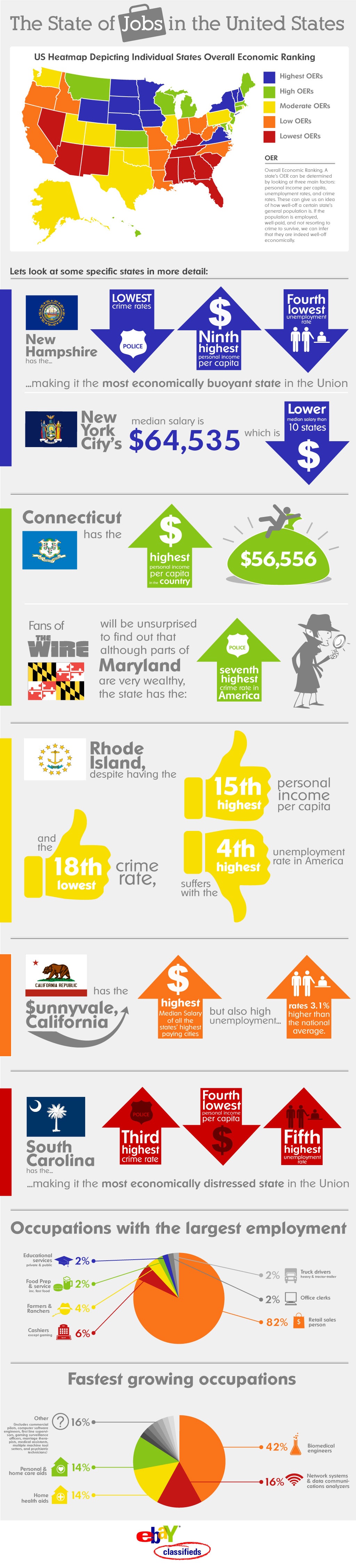 State of Jobs in USA Infographic