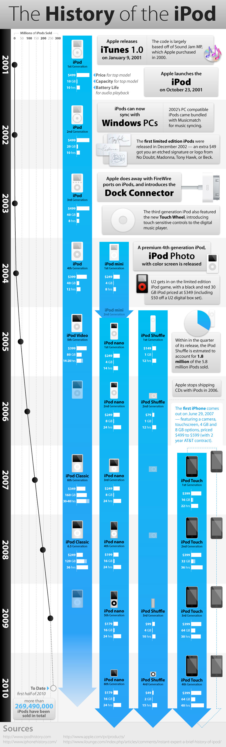 The History of Ipod Infographics