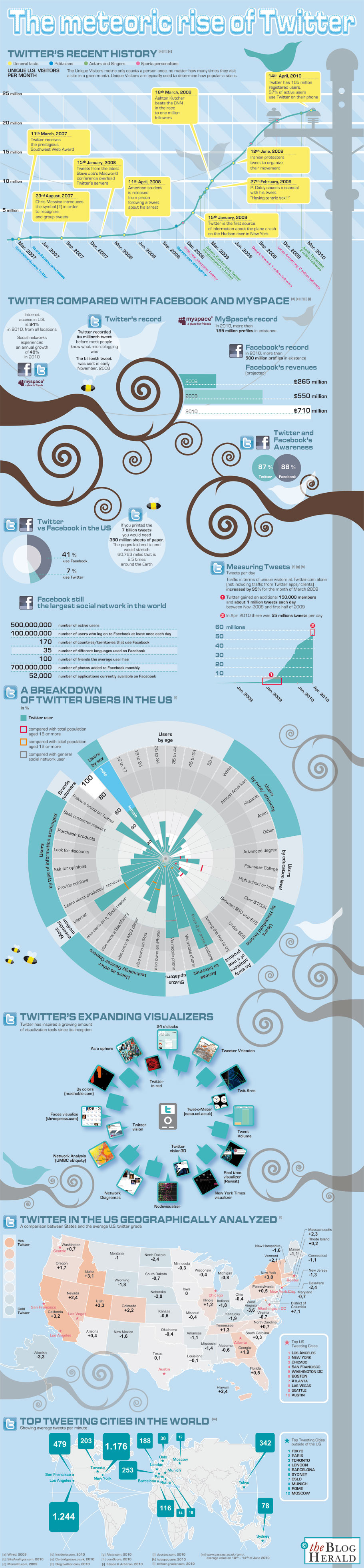 The Meteoric Rise of Twitter Infographic