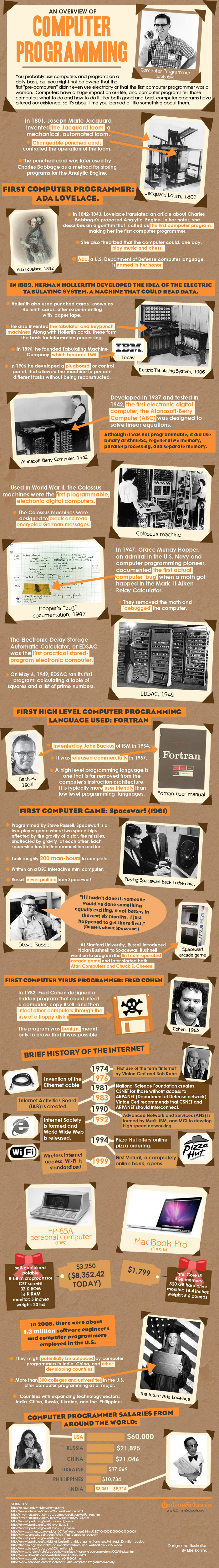  The Origins of Programming