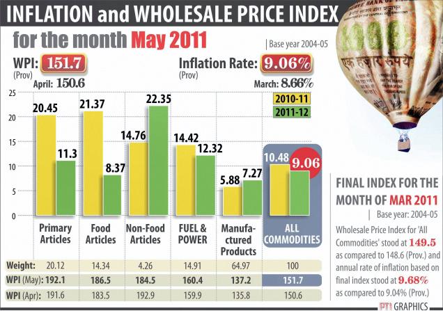 Inflation and wholesale price index.