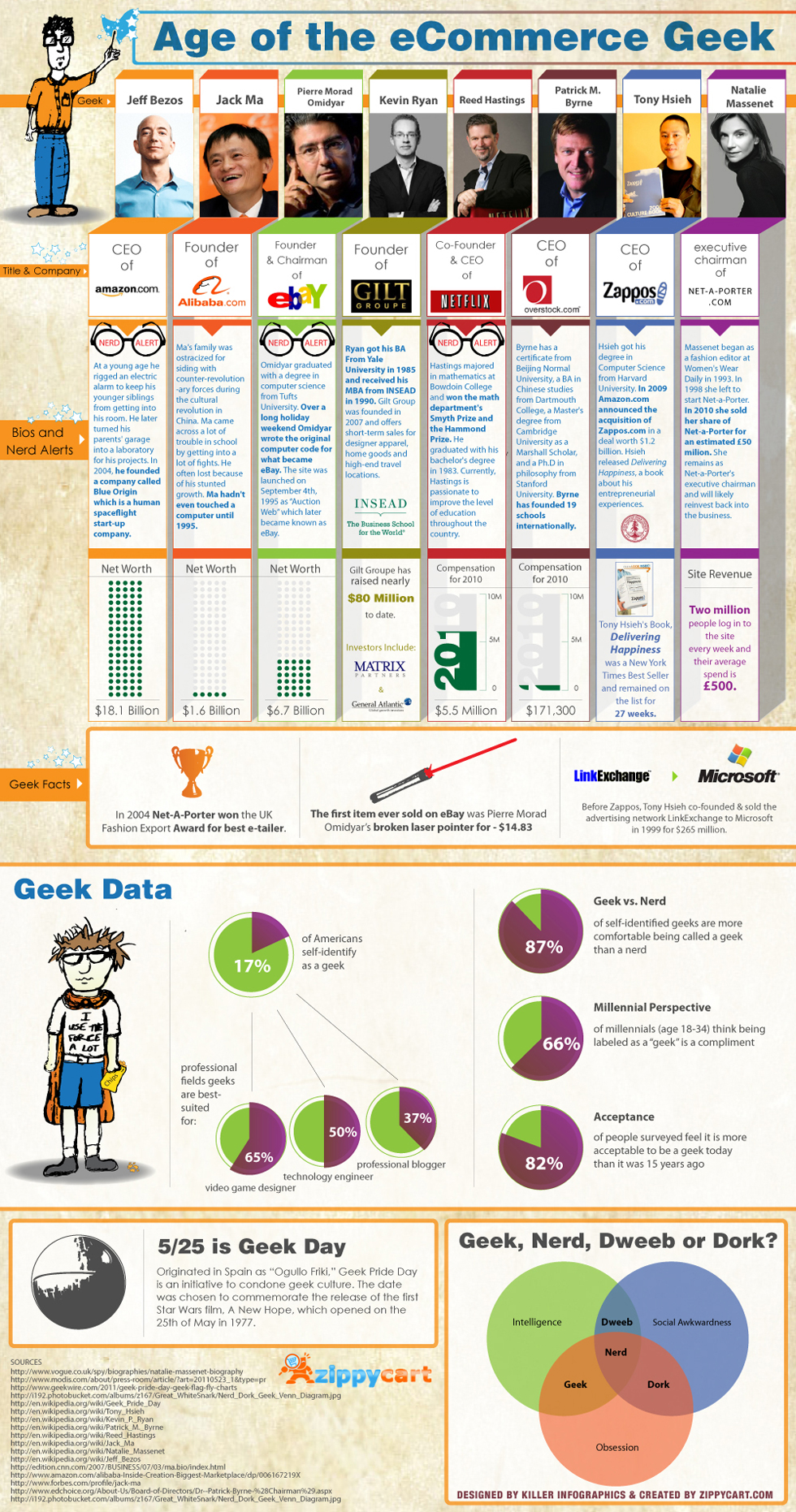 The Age of the Ecommerce Geek