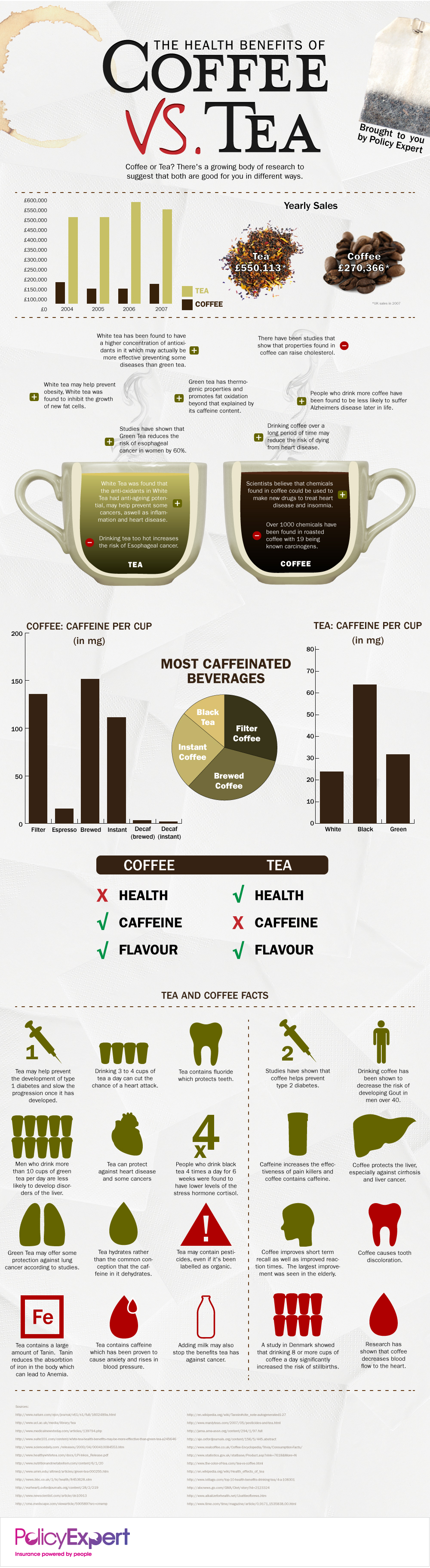 Coffee vs Tea Infographic