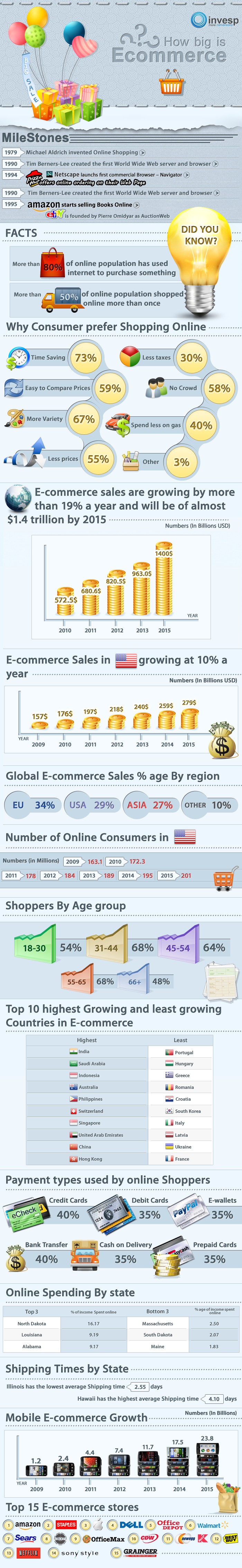 Ecommerce Infographic
