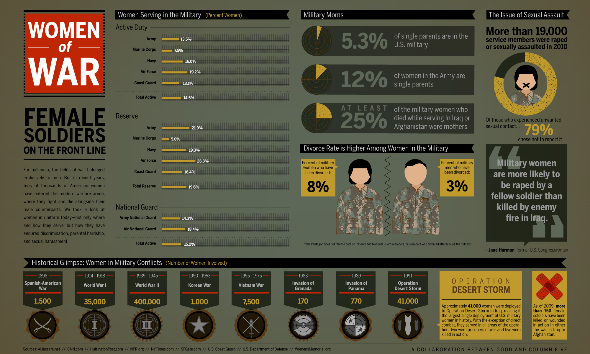 Women of War Infographic