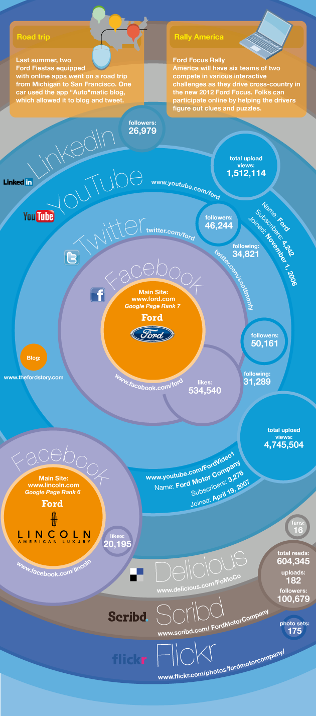 Ford Social Media Marketing Infographic