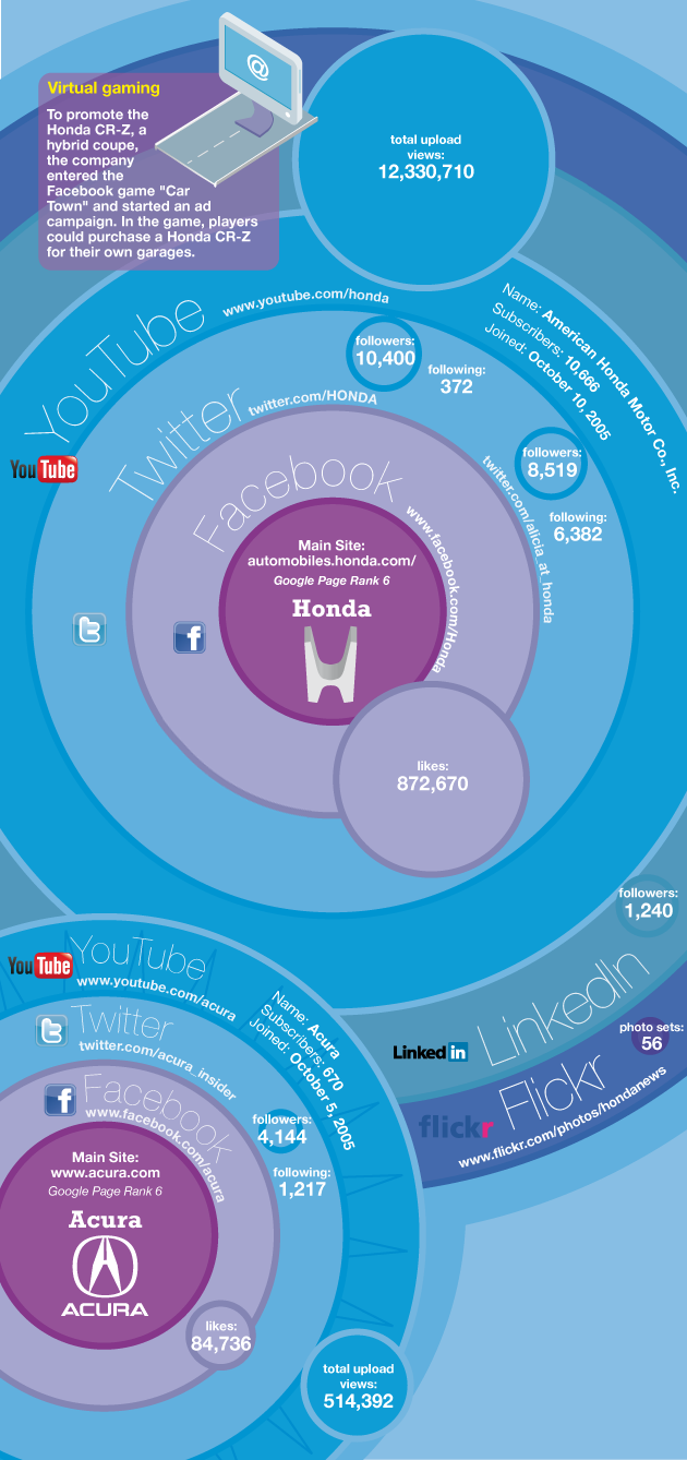 Honda Social Media Marketing Infographic