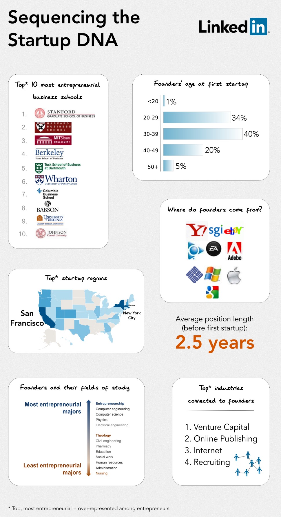 LinkedIn Explores What It Takes To Be an Entrepreneur [INFOGRAPHIC]