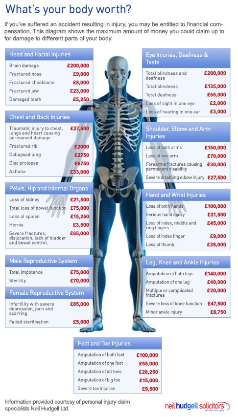 What's Your Body Worth Infographic