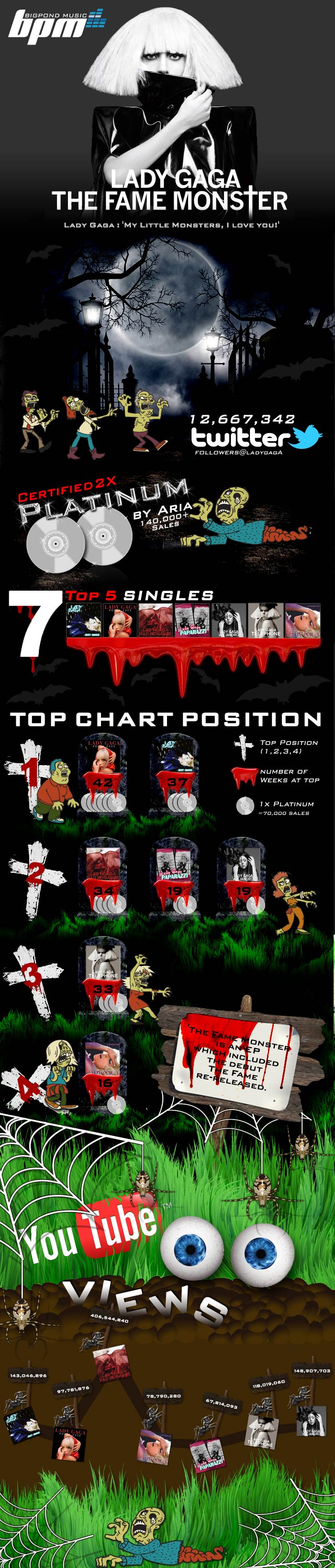 Lady Gaga The Fame Monster Halloween Top Charts