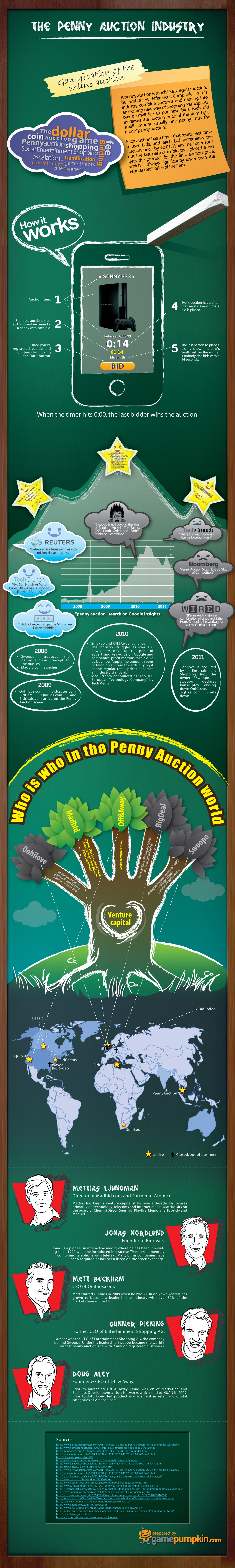 The Penny Auction Industry 2