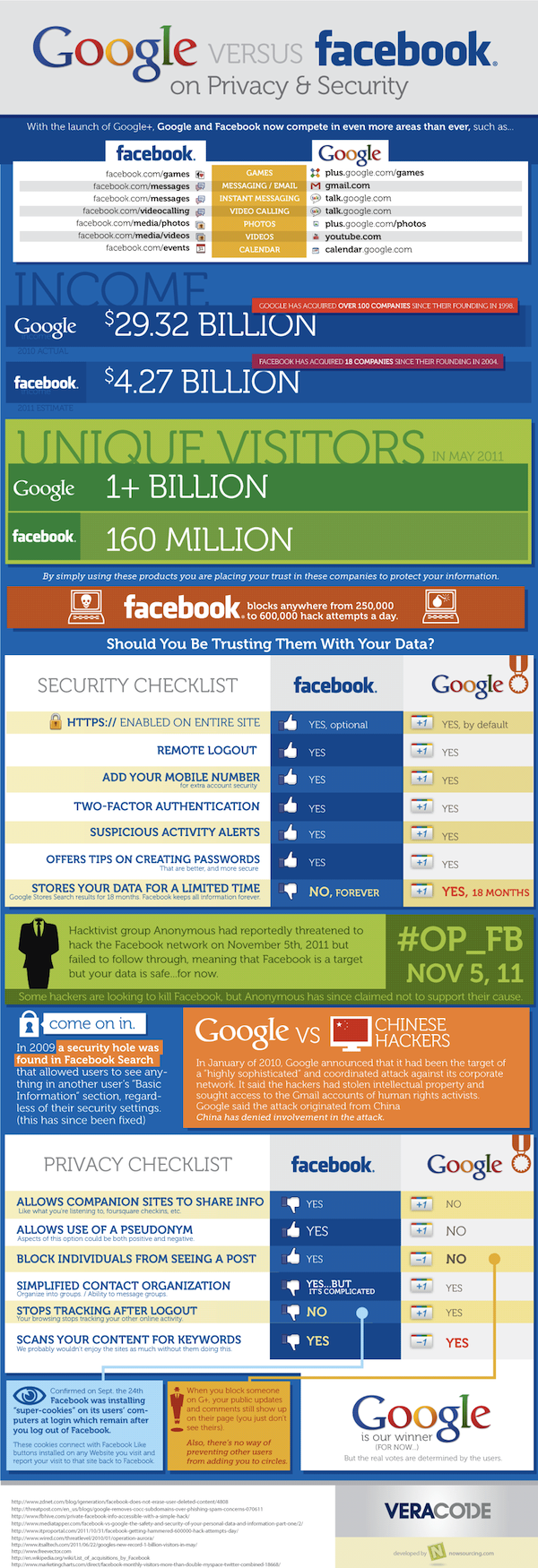 Google vs. Facebook on Privacy and Security 1