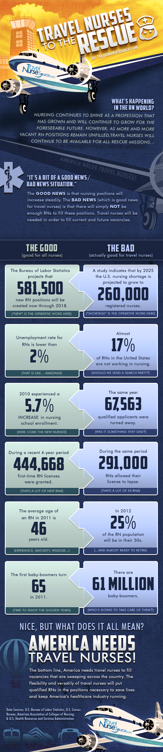 Travel Nursing Jobs Infographic