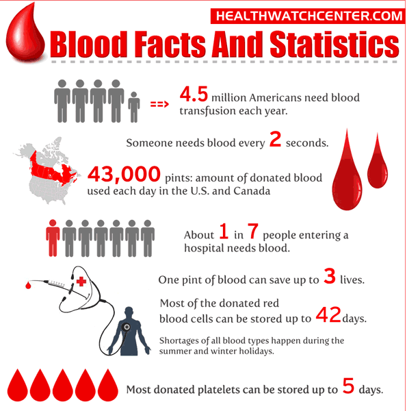 Blood Facts and Statistics 1