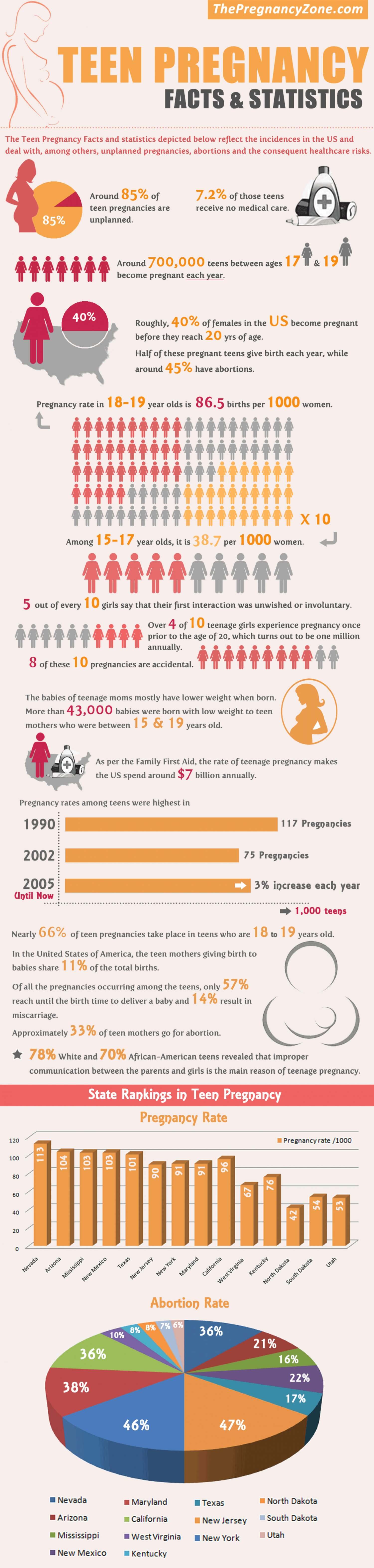 Teen Pregnancy Facts and Statistics