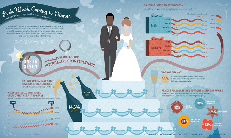 Evolving Attitudes About Interracial Marriage