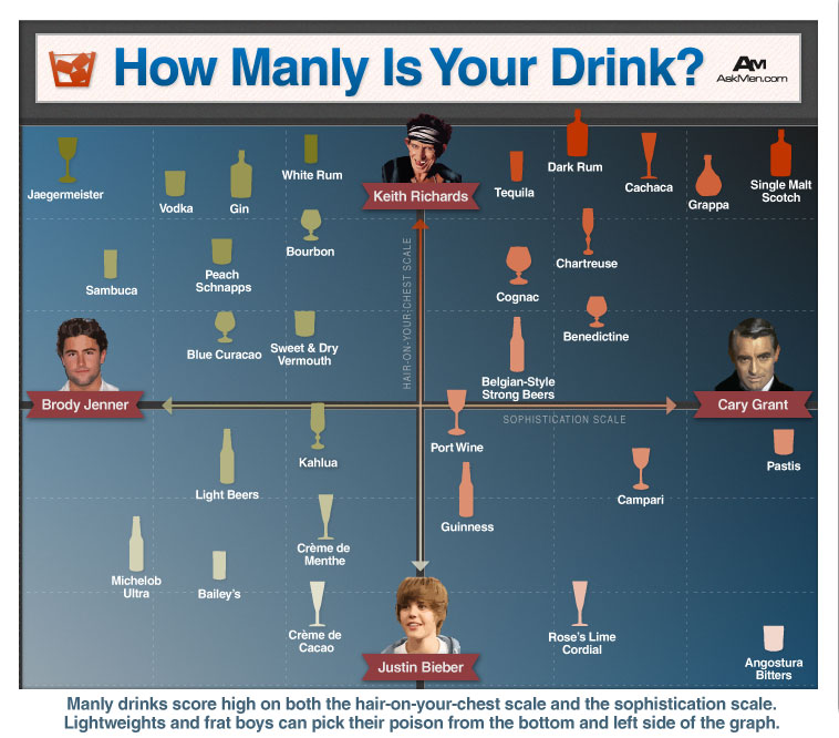 How Manly Is Your Drink?