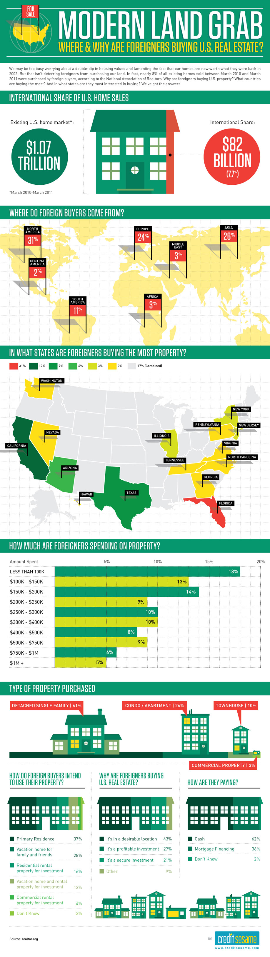 Modern Land Grab — Where & Why Are Foreigners Buying U.S. Real Estate?
