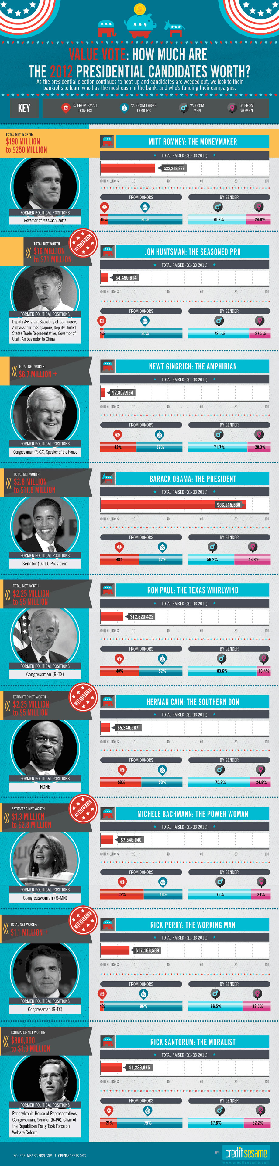 How Much Are The 2012 Presidential Candidates Worth?