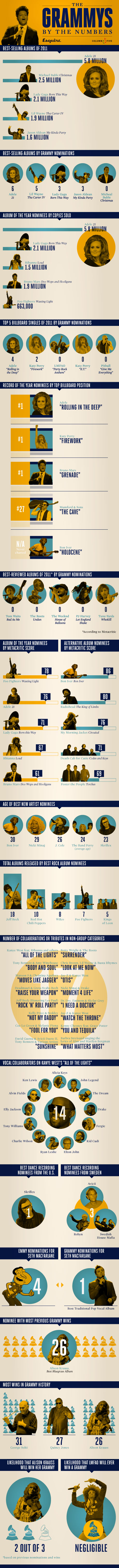 The Truth About The Grammys: A Chart