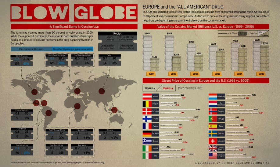 Blow Globe — A Significant Bump In Cocaine Use