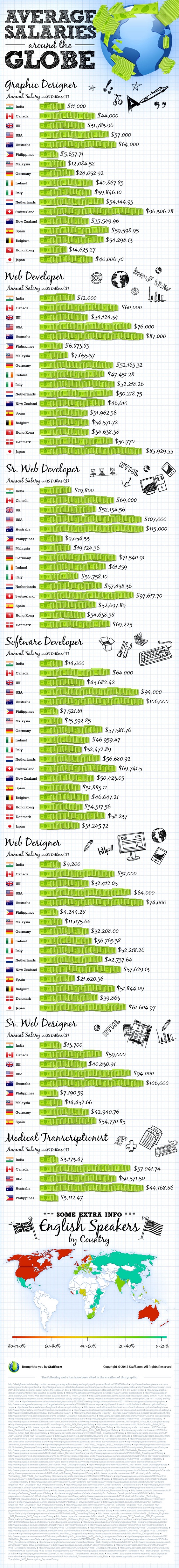 Salaries of web developers in India, the Philippines, USA and around the world