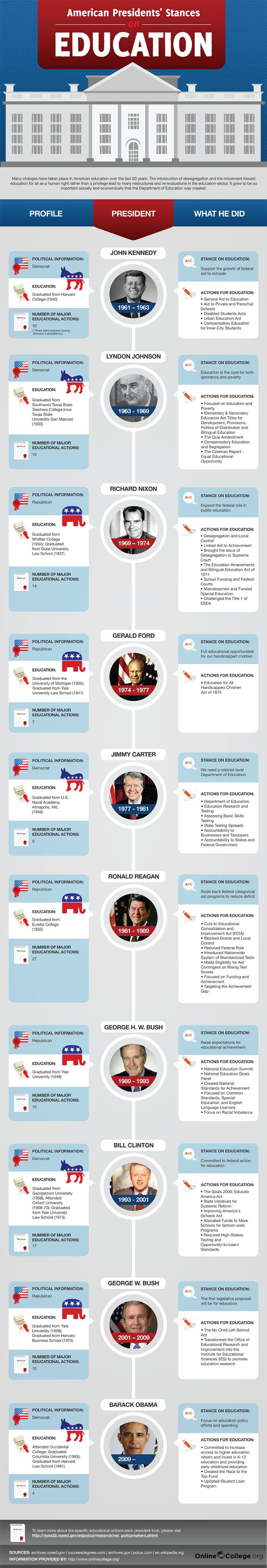 American Presidents’ Stances on Education