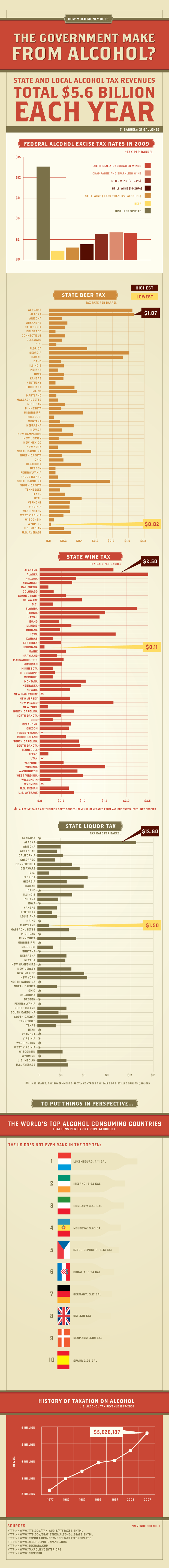 How Much Money Does The Gov’t Make On Alcohol
