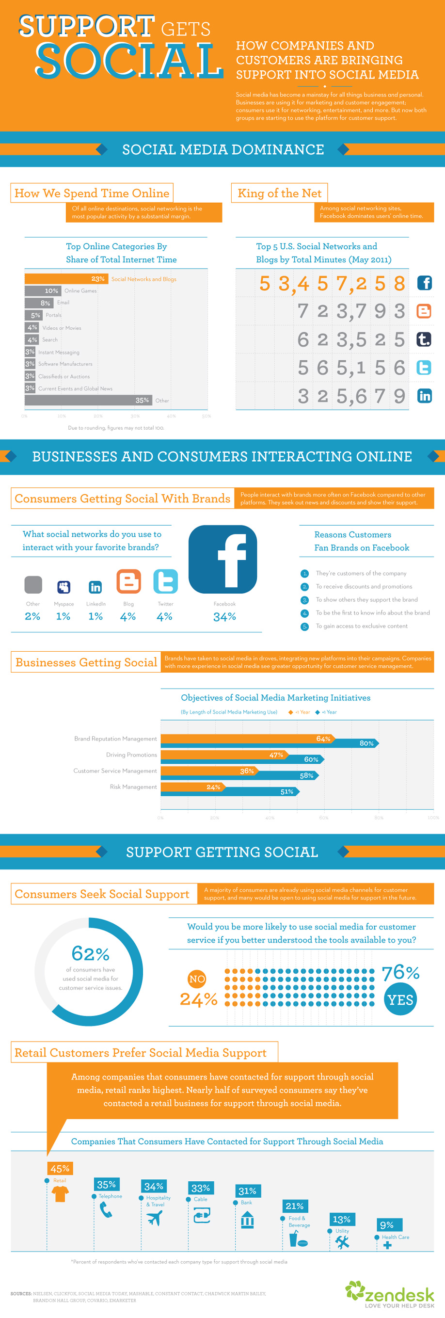 Social Media and the Future of Customer Support