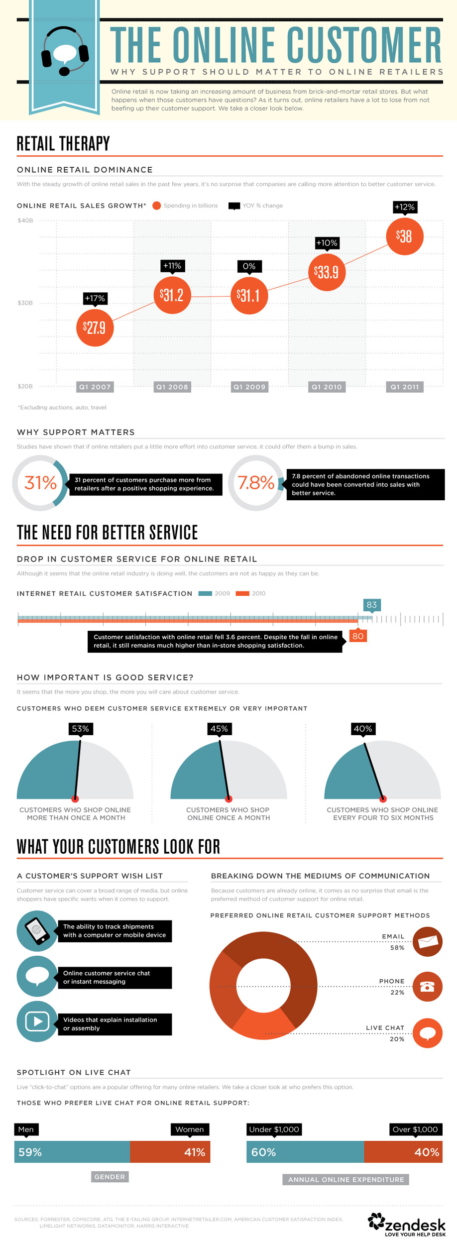 The Level Of Support Customers Expect From Online Retailers