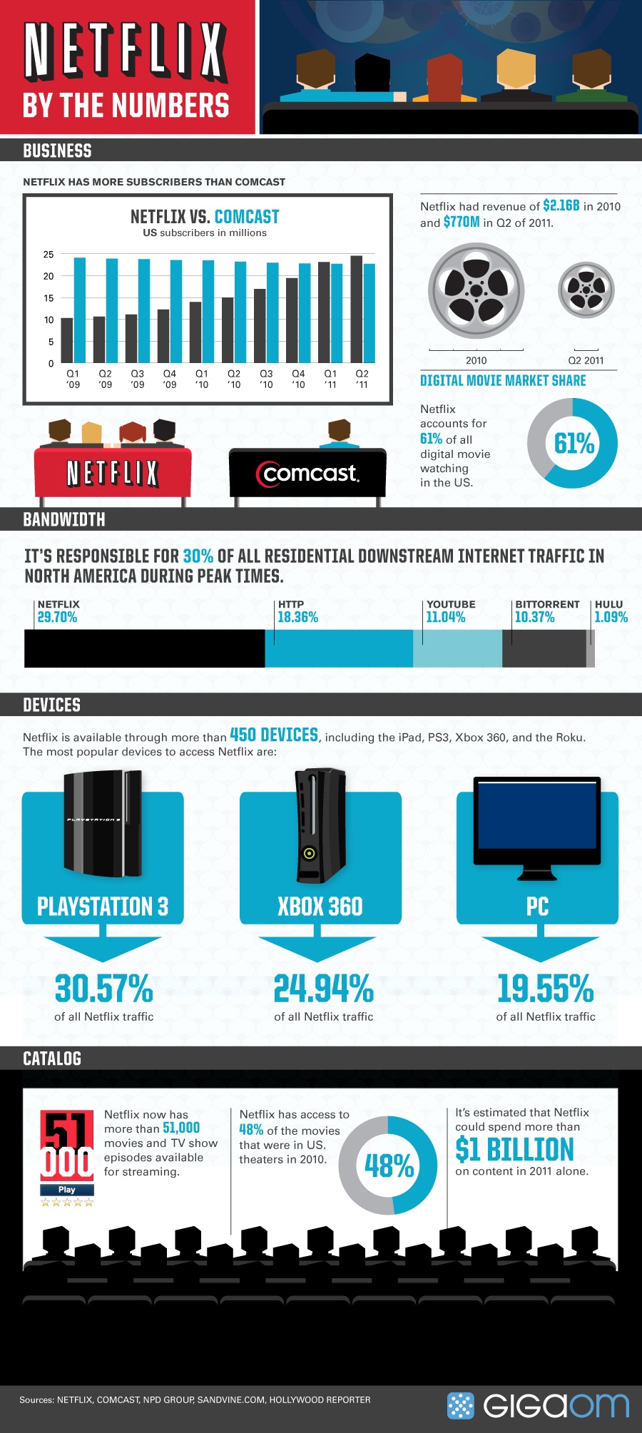 Netflix By The Numbers