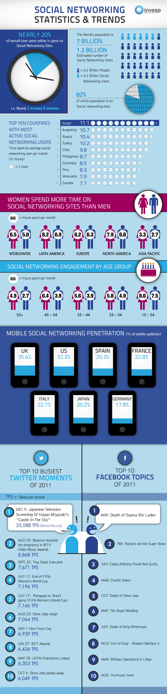 Social Networking Statistics and Trends