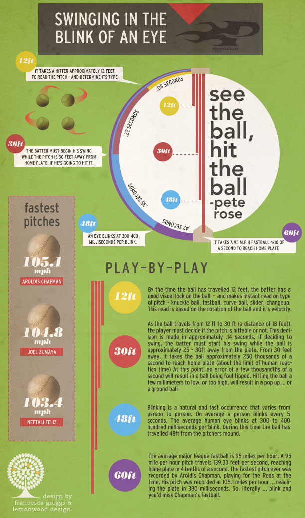 Baseball Bat - How Much Time Does It Take for a 95 M.P.H. Fastball to Reach Home Plate? 1