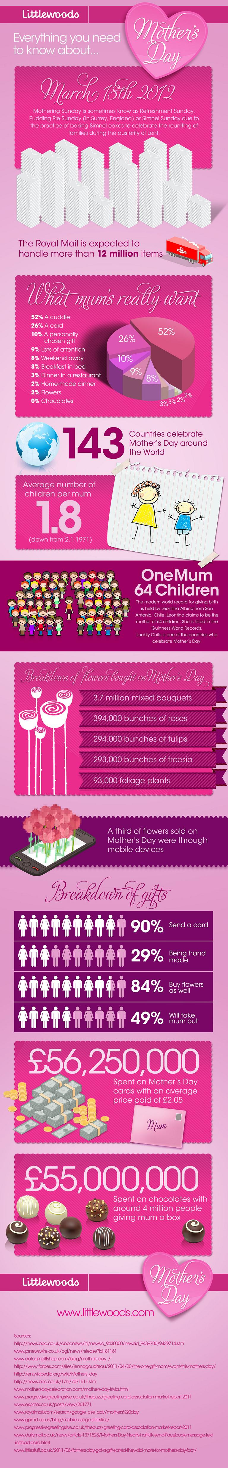 Infographic: Mother’s Day!