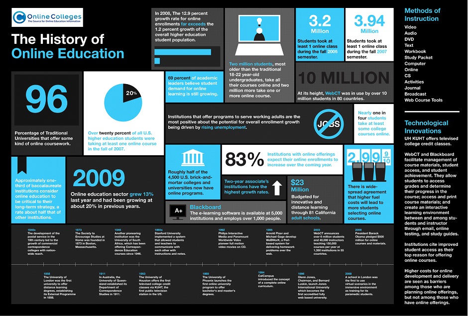 History Of Online Education