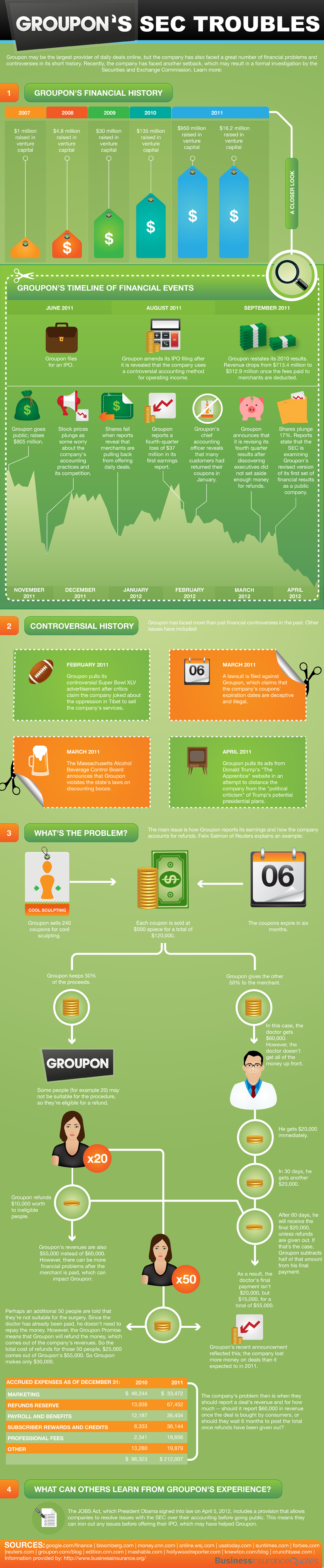 Groupon SEC Troubles Infographic